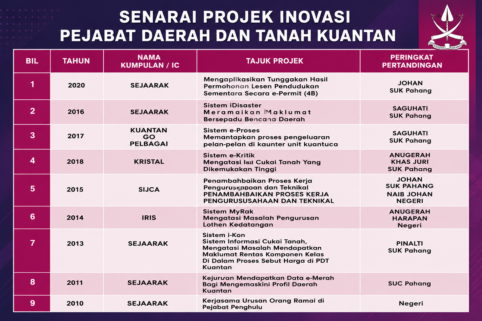 SENARAI PROJEK INOVASI PDT KUANTAN